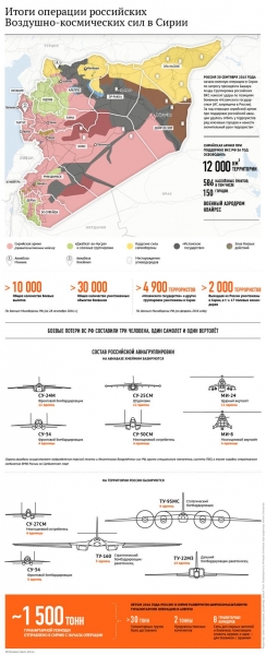 Итоги операции российских ВКС в Сирии - цифры и факты