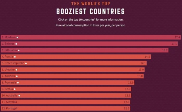 Беларусь оказалась на втором месте в рейтинге самых пьющих стран мира