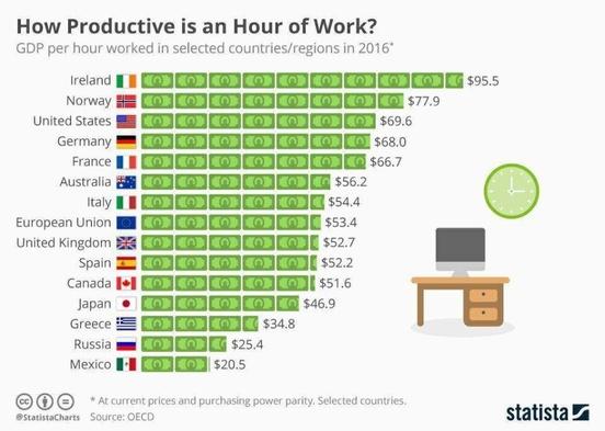 Цифра дня: производительность труда в Ирландии в 4 раза выше, чем в России