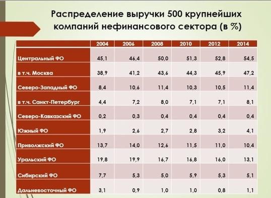 Цифра дня: 80% всех денег России по прежнему сосредоточено в Москве