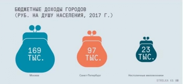 Цифра дня: 80% всех денег России по прежнему сосредоточено в Москве