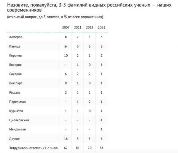 84% россиян не смогли назвать 3-5 видных российских ученых – наших современников