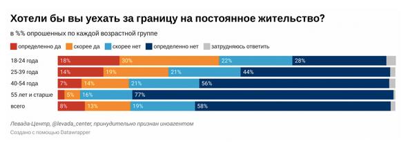 Пятая часть россиян заявили, что хотели бы уехать за границу на ПМЖ – опрос