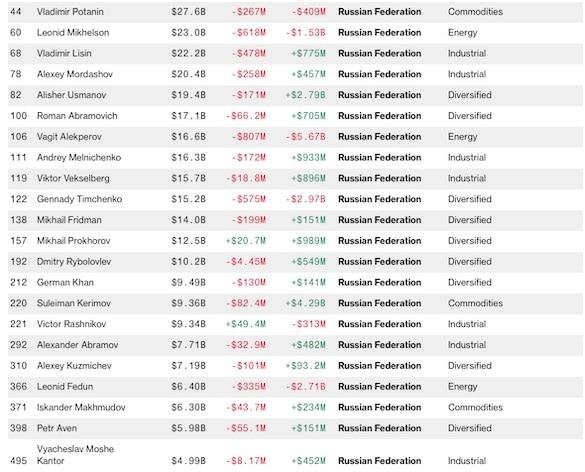 Состояние 22 богатейших россиян превысило размер бюджета страны