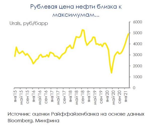 Доллар по 80, евро по 96: Рублю предсказали обвал в течение трех месяцев